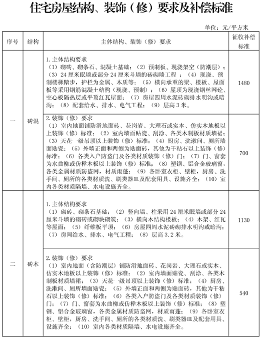 岳阳市集体土地征收与房屋拆迁果园、茶园青苗补偿标准 岳阳市集体土地征收与房屋拆迁果园、茶园青苗补偿标准