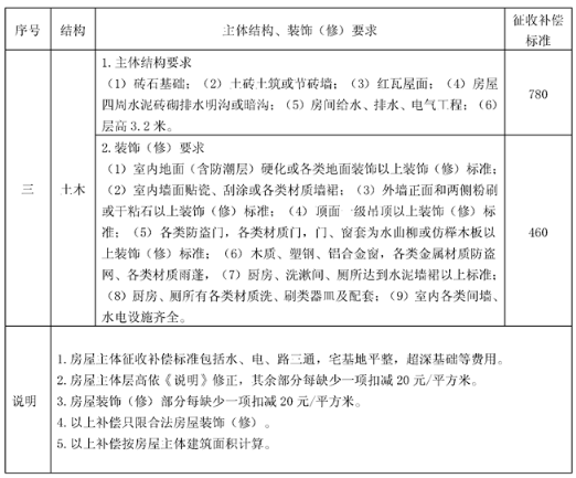 岳阳市集体土地征收与房屋拆迁果园、茶园青苗补偿标准 岳阳市集体土地征收与房屋拆迁果园、茶园青苗补偿标准