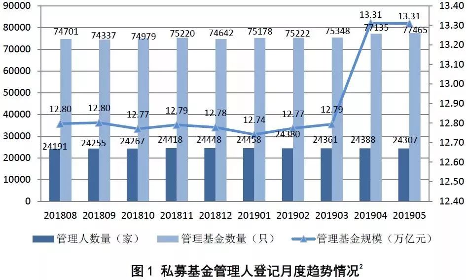 中基協(xié):截至5月底私募基金管理規(guī)模13.31萬億元 環(huán)比下降0.02% 中基協(xié):截至5月底私募基金管理規(guī)模13.31萬億元 環(huán)比下降0.02%