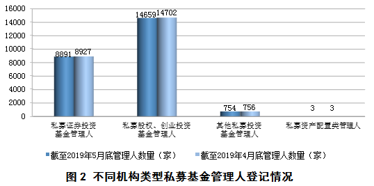 中基協(xié):截至5月底私募基金管理規(guī)模13.31萬億元 環(huán)比下降0.02% 中基協(xié):截至5月底私募基金管理規(guī)模13.31萬億元 環(huán)比下降0.02%