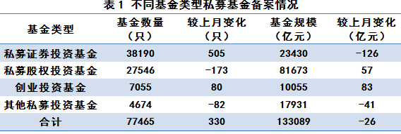 中基協(xié):截至5月底私募基金管理規(guī)模13.31萬億元 環(huán)比下降0.02% 中基協(xié):截至5月底私募基金管理規(guī)模13.31萬億元 環(huán)比下降0.02%