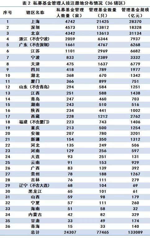 中基協(xié):截至5月底私募基金管理規(guī)模13.31萬億元 環(huán)比下降0.02% 中基協(xié):截至5月底私募基金管理規(guī)模13.31萬億元 環(huán)比下降0.02%