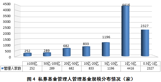 中基協(xié):截至5月底私募基金管理規(guī)模13.31萬億元 環(huán)比下降0.02% 中基協(xié):截至5月底私募基金管理規(guī)模13.31萬億元 環(huán)比下降0.02%