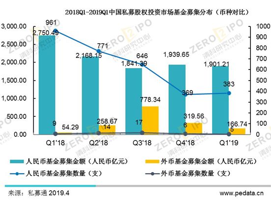 清科季報:2019年第一季度全球經(jīng)濟增速下行,PE市場募資難度依舊居高不下 清科季報:2019年第一季度全球經(jīng)濟增速下行,PE市場募資難度依舊居高不下