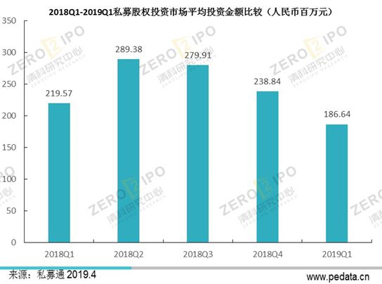 清科季報:2019年第一季度全球經(jīng)濟增速下行,PE市場募資難度依舊居高不下 清科季報:2019年第一季度全球經(jīng)濟增速下行,PE市場募資難度依舊居高不下