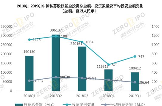 清科季報:2019年第一季度全球經(jīng)濟增速下行,PE市場募資難度依舊居高不下 清科季報:2019年第一季度全球經(jīng)濟增速下行,PE市場募資難度依舊居高不下