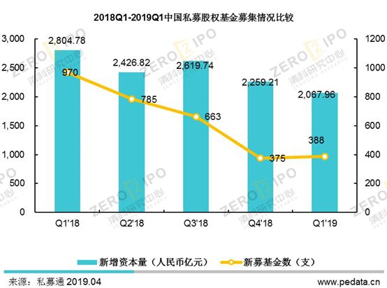 清科季報:2019年第一季度全球經(jīng)濟增速下行,PE市場募資難度依舊居高不下 清科季報:2019年第一季度全球經(jīng)濟增速下行,PE市場募資難度依舊居高不下