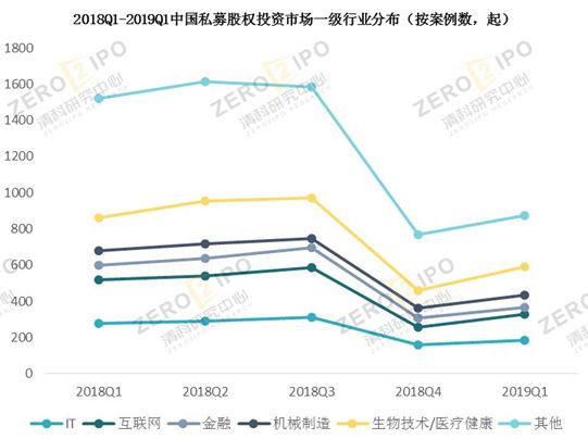 清科季報:2019年第一季度全球經(jīng)濟增速下行,PE市場募資難度依舊居高不下 清科季報:2019年第一季度全球經(jīng)濟增速下行,PE市場募資難度依舊居高不下