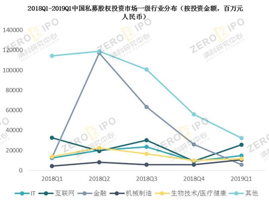 清科季報:2019年第一季度全球經(jīng)濟增速下行,PE市場募資難度依舊居高不下 清科季報:2019年第一季度全球經(jīng)濟增速下行,PE市場募資難度依舊居高不下