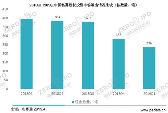 清科季報:2019年第一季度全球經(jīng)濟增速下行,PE市場募資難度依舊居高不下 清科季報:2019年第一季度全球經(jīng)濟增速下行,PE市場募資難度依舊居高不下