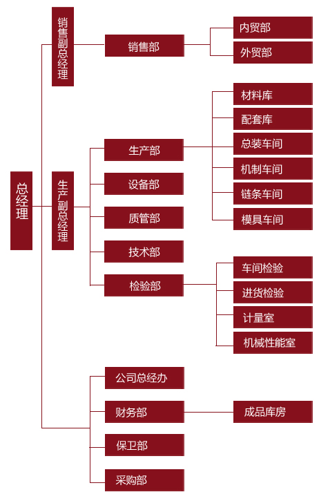 組織結構