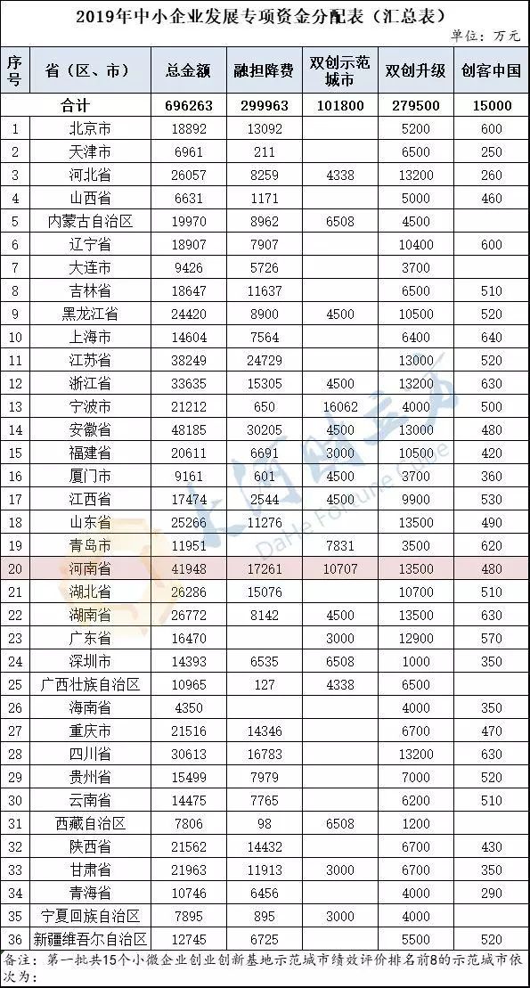 河南獲4.19億元! 財政部下達(dá)2019年中小企業(yè)發(fā)展專項資金預(yù)算丨詳情 河南獲4.19億元! 財政部下達(dá)2019年中小企業(yè)發(fā)展專項資金預(yù)算丨詳情