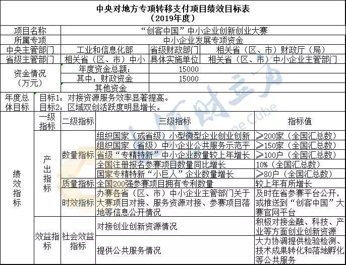 河南獲4.19億元! 財政部下達(dá)2019年中小企業(yè)發(fā)展專項資金預(yù)算丨詳情 河南獲4.19億元! 財政部下達(dá)2019年中小企業(yè)發(fā)展專項資金預(yù)算丨詳情