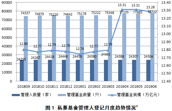 截至6月底已備案私募基金規(guī)模13.28萬(wàn)億元丨中基協(xié)月報(bào) 截至6月底已備案私募基金規(guī)模13.28萬(wàn)億元丨中基協(xié)月報(bào)