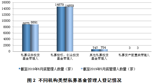 截至6月底已備案私募基金規(guī)模13.28萬(wàn)億元丨中基協(xié)月報(bào) 截至6月底已備案私募基金規(guī)模13.28萬(wàn)億元丨中基協(xié)月報(bào)