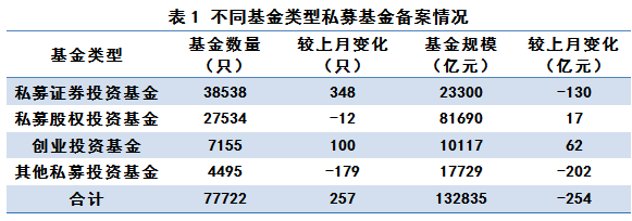 截至6月底已備案私募基金規(guī)模13.28萬(wàn)億元丨中基協(xié)月報(bào) 截至6月底已備案私募基金規(guī)模13.28萬(wàn)億元丨中基協(xié)月報(bào)