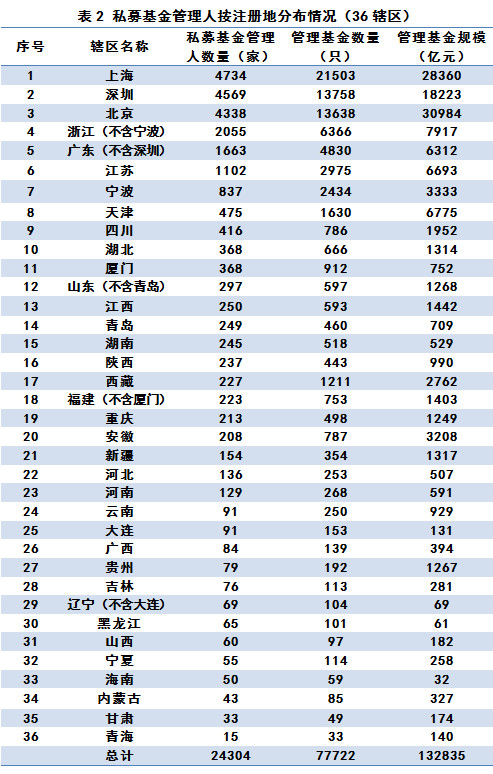 截至6月底已備案私募基金規(guī)模13.28萬(wàn)億元丨中基協(xié)月報(bào) 截至6月底已備案私募基金規(guī)模13.28萬(wàn)億元丨中基協(xié)月報(bào)