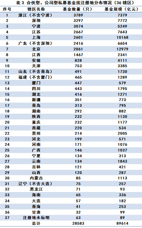 截至6月底已備案私募基金規(guī)模13.28萬(wàn)億元丨中基協(xié)月報(bào) 截至6月底已備案私募基金規(guī)模13.28萬(wàn)億元丨中基協(xié)月報(bào)