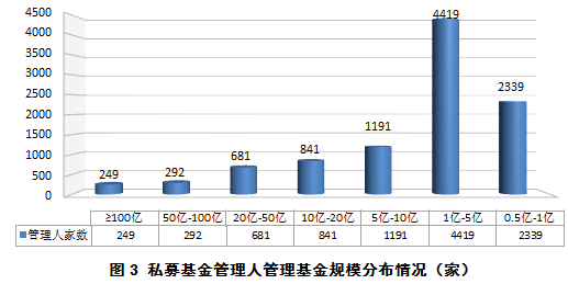 截至6月底已備案私募基金規(guī)模13.28萬(wàn)億元丨中基協(xié)月報(bào) 截至6月底已備案私募基金規(guī)模13.28萬(wàn)億元丨中基協(xié)月報(bào)