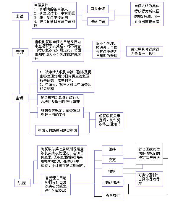 【拆迁律师】拆迁过程中如何申请行政复议？