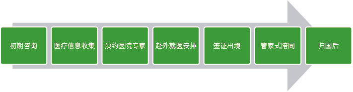 服务流程 服务流程