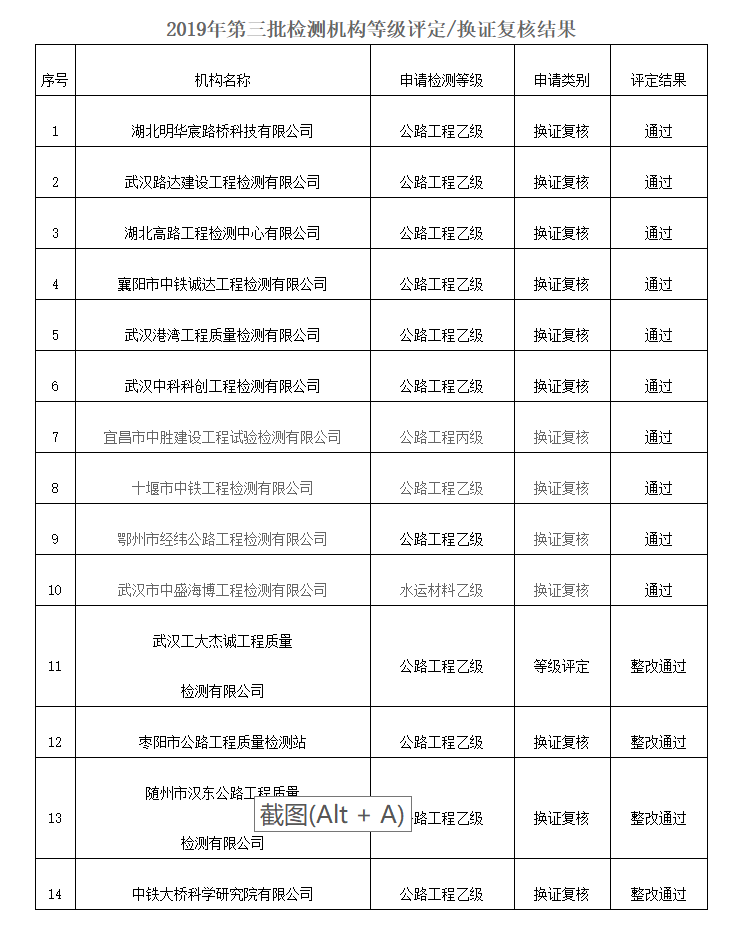 路達(dá)公司公路水運(yùn)乙級資質(zhì) 換證復(fù)核成功獲批 路達(dá)公司公路水運(yùn)乙級資質(zhì) 換證復(fù)核成功獲批