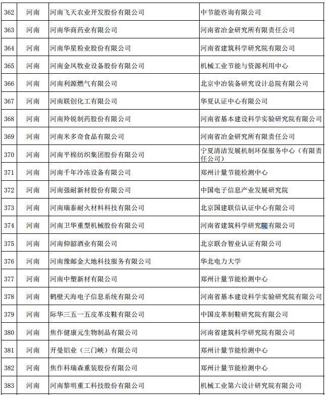 第四批綠色制造名單公示:河南這些企業(yè)、園區(qū)擬入選 第四批綠色制造名單公示:河南這些企業(yè)、園區(qū)擬入選