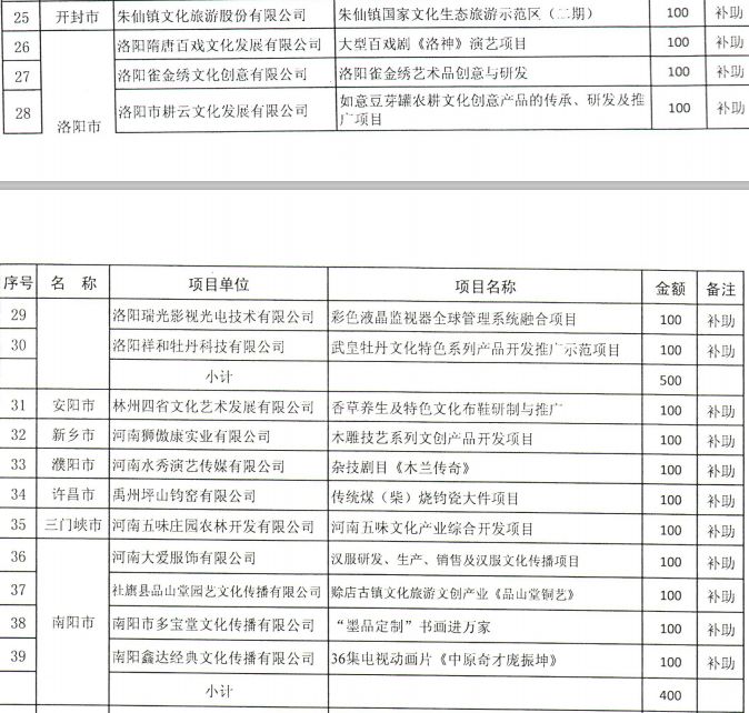 河南省財(cái)政廳下達(dá)2.03億元專項(xiàng)資金,支持這4類項(xiàng)目丨詳情 河南省財(cái)政廳下達(dá)2.03億元專項(xiàng)資金,支持這4類項(xiàng)目丨詳情