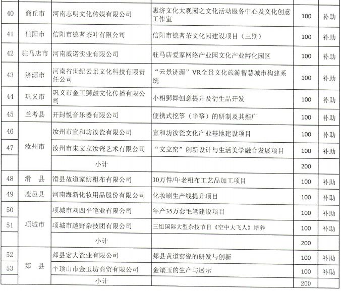 河南省財(cái)政廳下達(dá)2.03億元專項(xiàng)資金,支持這4類項(xiàng)目丨詳情 河南省財(cái)政廳下達(dá)2.03億元專項(xiàng)資金,支持這4類項(xiàng)目丨詳情