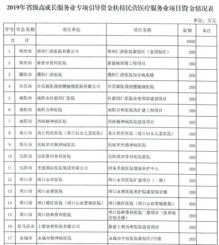 河南省財(cái)政廳下達(dá)2.03億元專項(xiàng)資金,支持這4類項(xiàng)目丨詳情 河南省財(cái)政廳下達(dá)2.03億元專項(xiàng)資金,支持這4類項(xiàng)目丨詳情