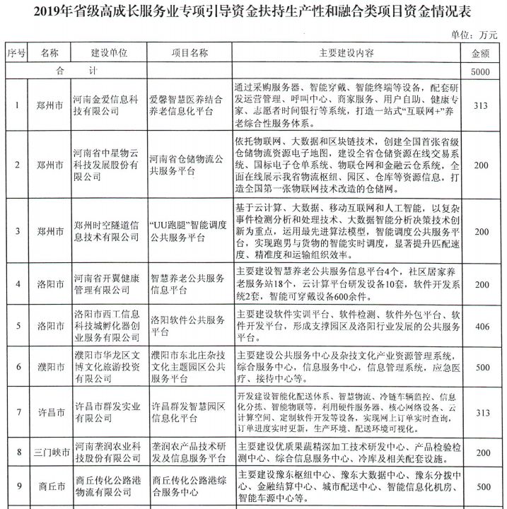 河南省財(cái)政廳下達(dá)2.03億元專項(xiàng)資金,支持這4類項(xiàng)目丨詳情 河南省財(cái)政廳下達(dá)2.03億元專項(xiàng)資金,支持這4類項(xiàng)目丨詳情