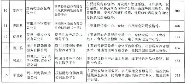 河南省財(cái)政廳下達(dá)2.03億元專項(xiàng)資金,支持這4類項(xiàng)目丨詳情 河南省財(cái)政廳下達(dá)2.03億元專項(xiàng)資金,支持這4類項(xiàng)目丨詳情