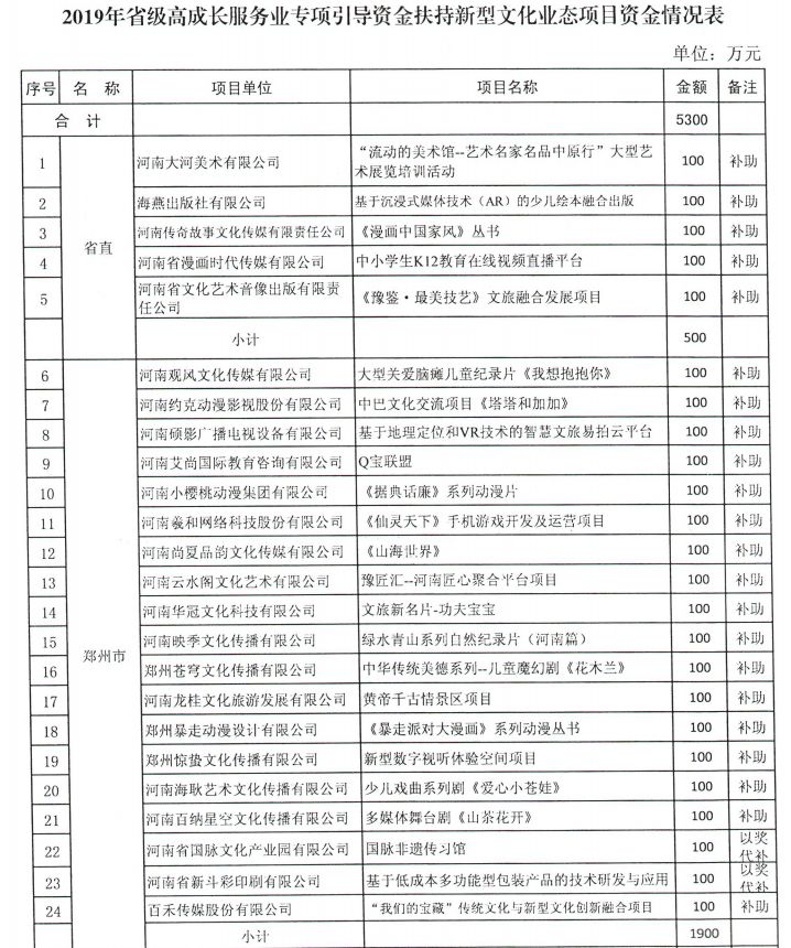 河南省財(cái)政廳下達(dá)2.03億元專項(xiàng)資金,支持這4類項(xiàng)目丨詳情 河南省財(cái)政廳下達(dá)2.03億元專項(xiàng)資金,支持這4類項(xiàng)目丨詳情