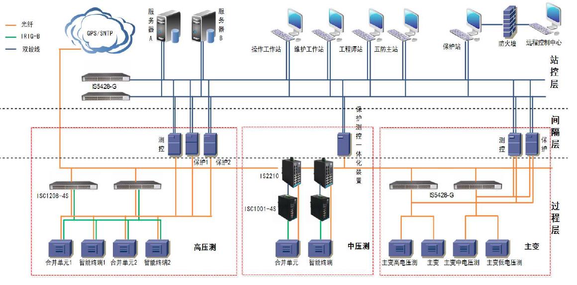 厚石工业交换机在智能变电站方案的网络拓扑图 厚石工业交换机在智能变电站方案的网络拓扑图