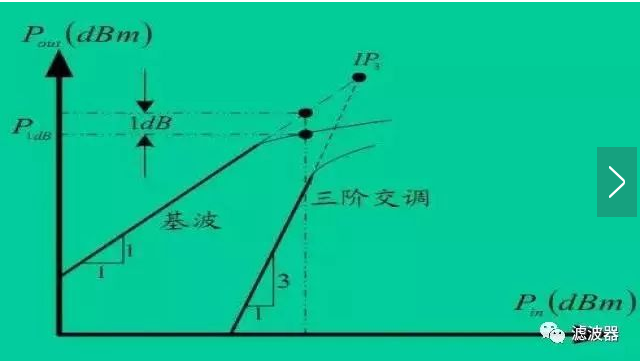 射频放大器基础知识 射频放大器基础知识