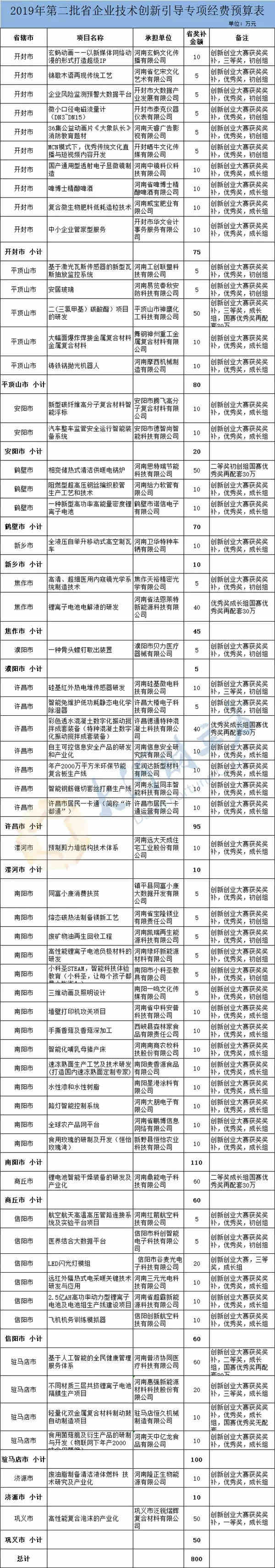 河南第二批創(chuàng)新引導(dǎo)專項(xiàng)經(jīng)費(fèi)預(yù)算下達(dá),用于獎(jiǎng)勵(lì)這些項(xiàng)目 河南第二批創(chuàng)新引導(dǎo)專項(xiàng)經(jīng)費(fèi)預(yù)算下達(dá),用于獎(jiǎng)勵(lì)這些項(xiàng)目