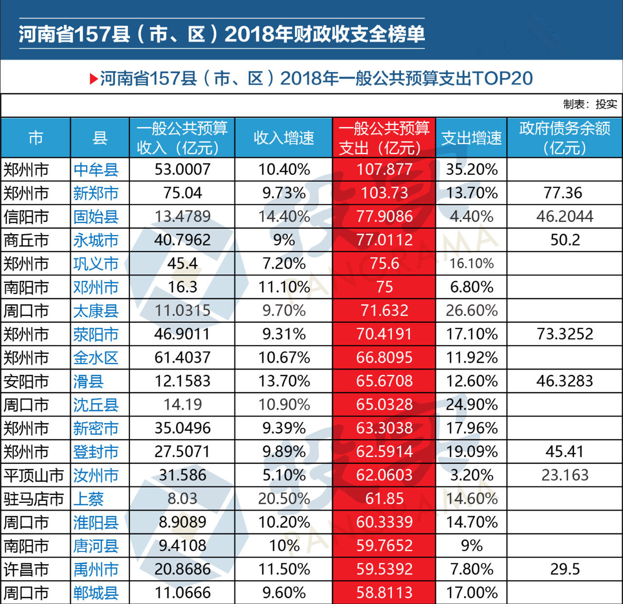 河南省157縣區(qū)市2018財政收支全榜單