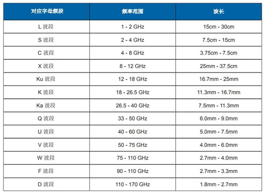 射频波段、频率与波长对照表