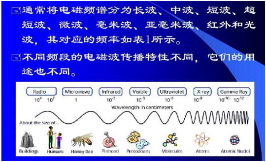 射频波段、频率与波长对照表