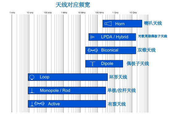 射频波段、频率与波长对照表