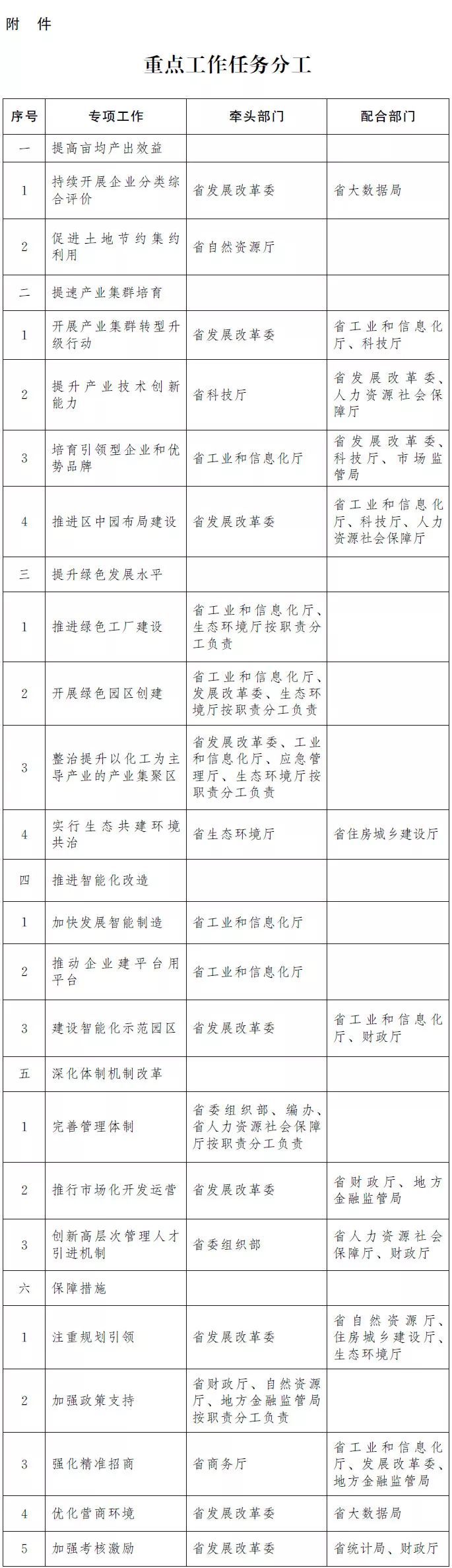 河南省推進(jìn)產(chǎn)業(yè)集聚區(qū)高質(zhì)量發(fā)展行動(dòng)方案,集聚區(qū)“二次創(chuàng)業(yè)”有制度保障丨全文 河南省推進(jìn)產(chǎn)業(yè)集聚區(qū)高質(zhì)量發(fā)展行動(dòng)方案,集聚區(qū)“二次創(chuàng)業(yè)”有制度保障丨全文
