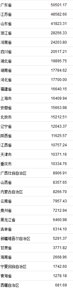 31省份上半年GDP排名正式出爐,河南第五 31省份上半年GDP排名正式出爐,河南第五