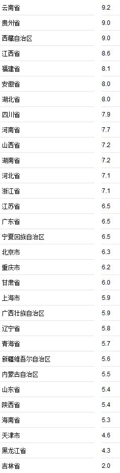 31省份上半年GDP排名正式出爐,河南第五 31省份上半年GDP排名正式出爐,河南第五