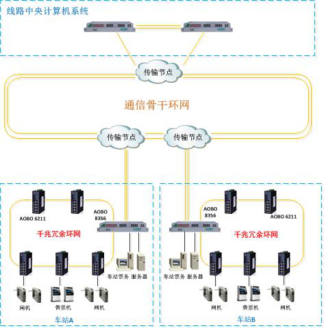 杭州奥博瑞光助力地铁AFC网络通信系统 杭州奥博瑞光助力地铁AFC网络通信系统