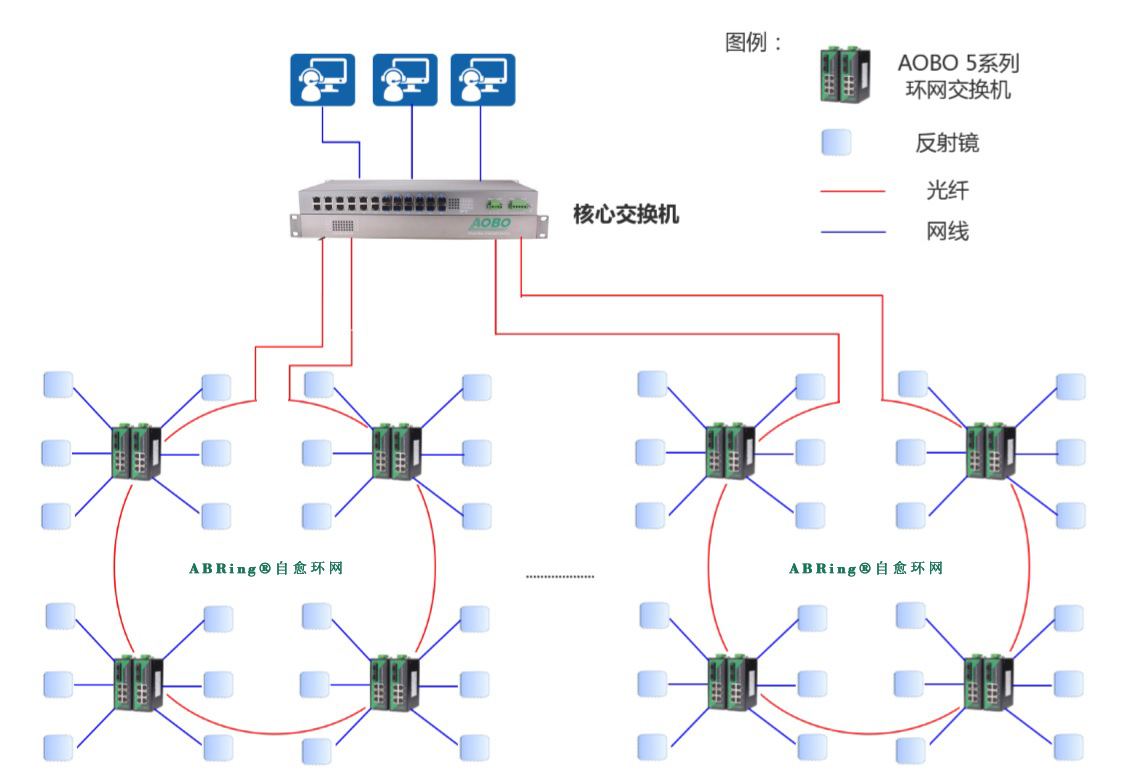 案例分享|奥博瑞光工业交换机ABRing®环网方案,助力光热发电站 案例分享|奥博瑞光工业交换机ABRing®环网方案,助力光热发电站