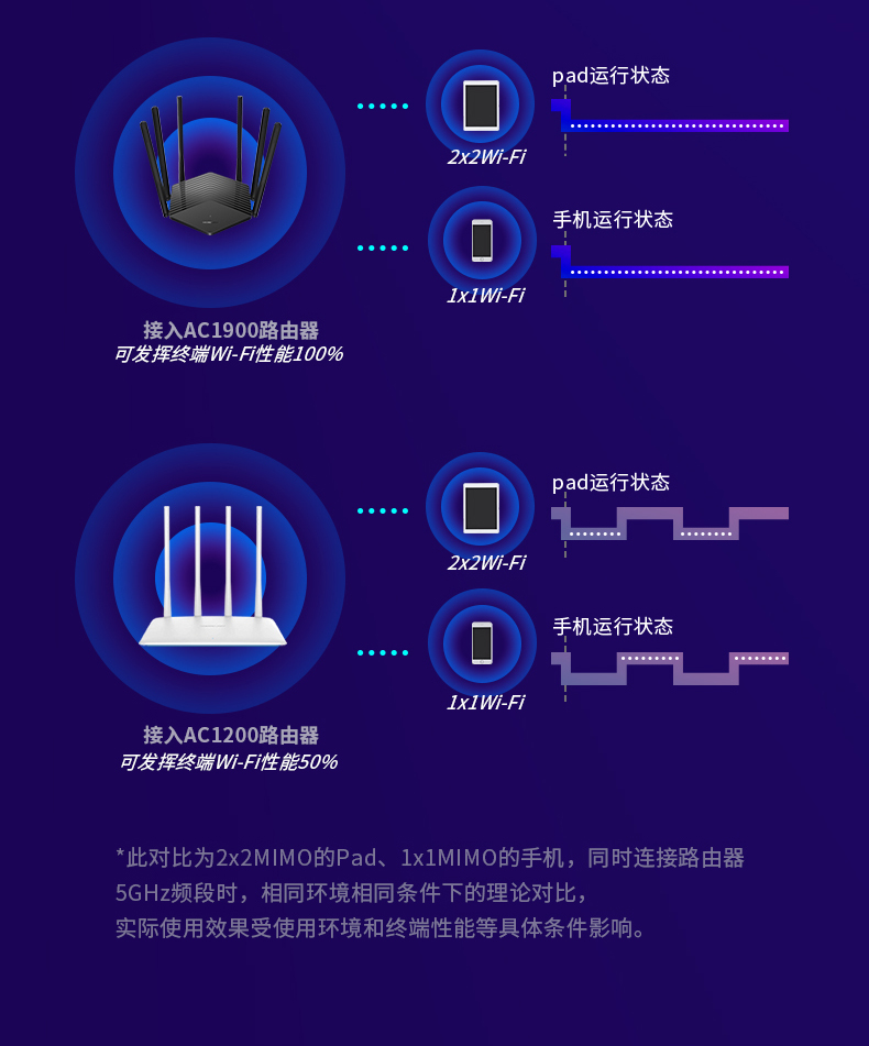 水星D191G 1900M双频千兆无线路由器(2个LAN口）