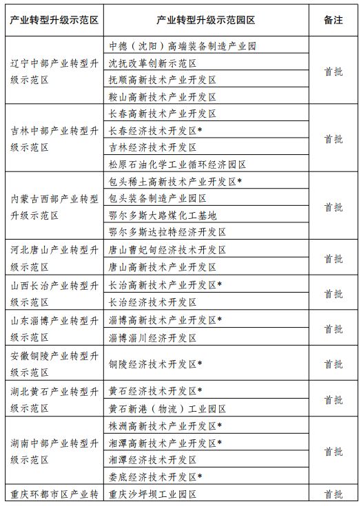 第二批8個產(chǎn)業(yè)轉(zhuǎn)型升級示范區(qū)公布,含河南西部等 | 名單 第二批8個產(chǎn)業(yè)轉(zhuǎn)型升級示范區(qū)公布,含河南西部等 | 名單