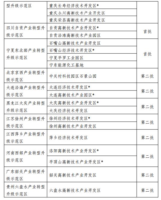 第二批8個產(chǎn)業(yè)轉(zhuǎn)型升級示范區(qū)公布,含河南西部等 | 名單 第二批8個產(chǎn)業(yè)轉(zhuǎn)型升級示范區(qū)公布,含河南西部等 | 名單