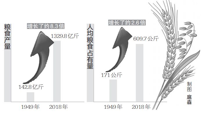 70年河南農(nóng)業(yè)“成績單”:優(yōu)質(zhì)小麥、花生種植面積全國第一位 70年河南農(nóng)業(yè)“成績單”:優(yōu)質(zhì)小麥、花生種植面積全國第一位