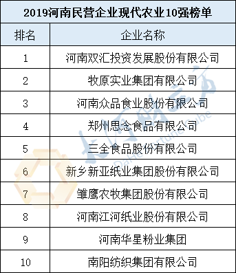 2019河南民營企業(yè)100強發(fā)布丨全榜單 2019河南民營企業(yè)100強發(fā)布丨全榜單